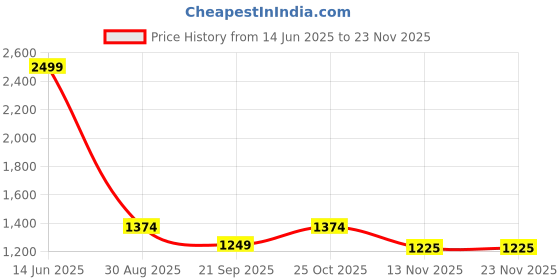 tatacliq.com Clovia Purple Printed Shirt With Pyjamas clovia Price History Graph from 14 Jun 2025 to 22 Nov 2025
