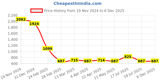 tatacliq.com Clovia Purple Printed Short Nighty clovia Price History Graph from 19 Nov 2024 to 5 Dec 2025