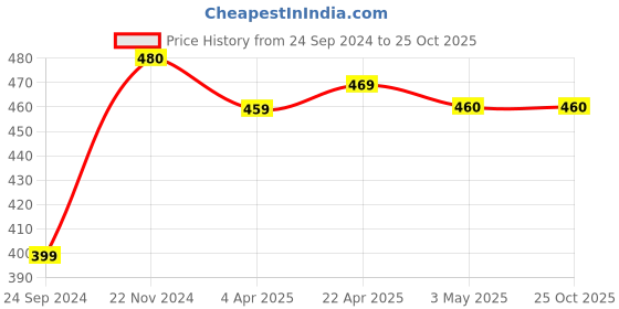 tatacliq.com Clovia Purple Printed T-Shirt clovia Price History Graph from 24 Sep 2024 to 25 Oct 2025