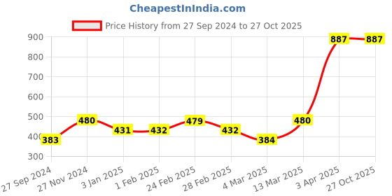 tatacliq.com Clovia Purple Printed T-Shirt Bra clovia Price History Graph from 27 Sep 2024 to 27 Oct 2025