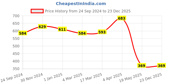 tatacliq.com Clovia Purple Printed T-Shirt Bra clovia Price History Graph from 24 Sep 2024 to 22 Dec 2025
