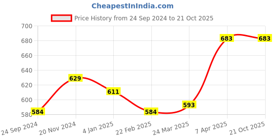 tatacliq.com Clovia Purple Printed T-Shirt Bra clovia Price History Graph from 24 Sep 2024 to 21 Oct 2025