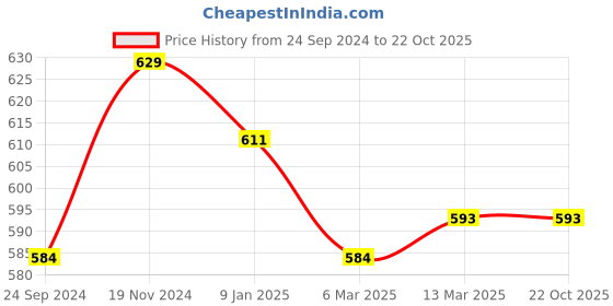 tatacliq.com Clovia Purple Printed T-Shirt Bra clovia Price History Graph from 24 Sep 2024 to 21 Oct 2025