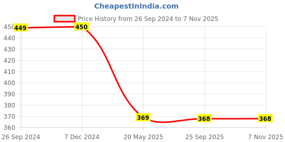 tatacliq.com Clovia Purple Printed T-Shirt Bra clovia Price History Graph from 26 Sep 2024 to 7 Nov 2025