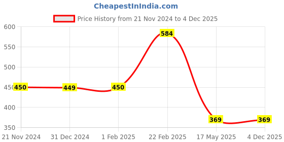 tatacliq.com Clovia Purple Printed T-Shirt Bra clovia Price History Graph from 21 Nov 2024 to 4 Dec 2025