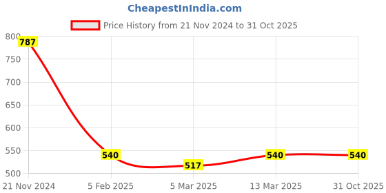 tatacliq.com Clovia Purple Printed T-Shirt Dress clovia Price History Graph from 21 Nov 2024 to 30 Oct 2025