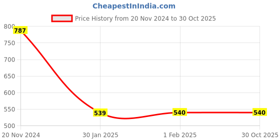 tatacliq.com Clovia Purple Printed T-Shirt Dress clovia Price History Graph from 20 Nov 2024 to 30 Oct 2025