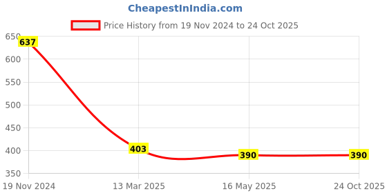 tatacliq.com Clovia Purple Printed Under Wired Padded T-Shirt Bra clovia Price History Graph from 19 Nov 2024 to 24 Oct 2025