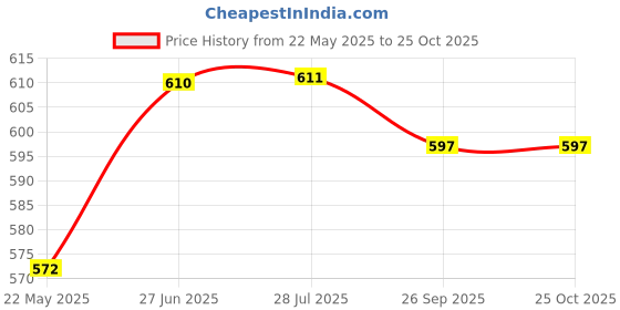 tatacliq.com Clovia Purple Racerback Sports Bra clovia Price History Graph from 22 May 2025 to 24 Oct 2025