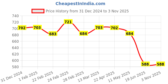 tatacliq.com Clovia Purple Rayon Relaxed Fit Floral Print Top & Pyjama clovia Price History Graph from 31 Dec 2024 to 1 Nov 2025