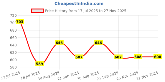 tatacliq.com Clovia Purple Rayon Relaxed Fit Floral Print Top & Pyjama clovia Price History Graph from 17 Jul 2025 to 27 Nov 2025