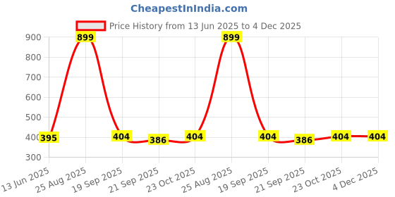 tatacliq.com Clovia Purple Regular Fit Floral Print Bra clovia Price History Graph from 13 Jun 2025 to 4 Dec 2025
