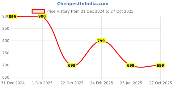 tatacliq.com Clovia Purple Regular fit Floral Sleepwear Set clovia Price History Graph from 31 Dec 2024 to 27 Oct 2025
