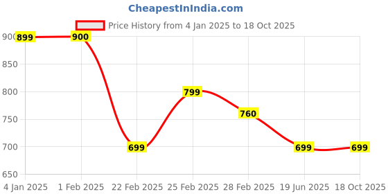 tatacliq.com Clovia Purple Regular fit Graphic Sleepwear Set clovia Price History Graph from 4 Jan 2025 to 18 Oct 2025