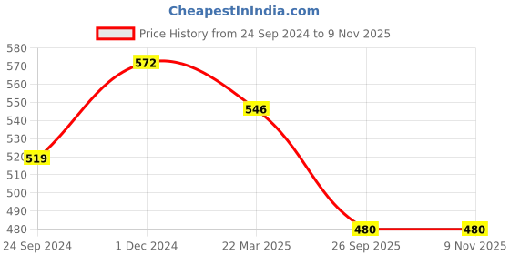 tatacliq.com Clovia Purple Regular Fit High Rise Tights clovia Price History Graph from 24 Sep 2024 to 8 Nov 2025