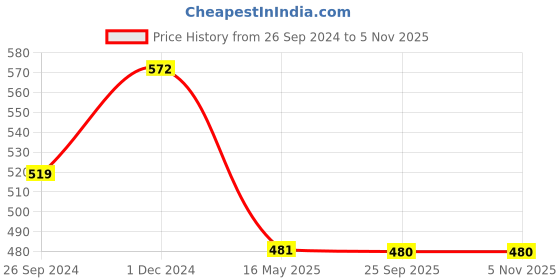 tatacliq.com Clovia Purple Regular Fit High Rise Tights clovia Price History Graph from 26 Sep 2024 to 5 Nov 2025