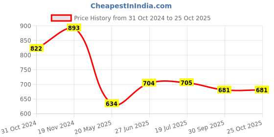 tatacliq.com Clovia Purple Regular Fit High Rise Tights With Attached Skirt clovia Price History Graph from 31 Oct 2024 to 22 Oct 2025