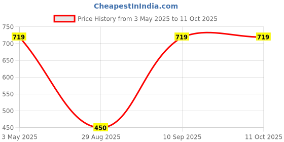 tatacliq.com Clovia Purple Regular Fit Self Pattern Bra clovia Price History Graph from 3 May 2025 to 11 Oct 2025
