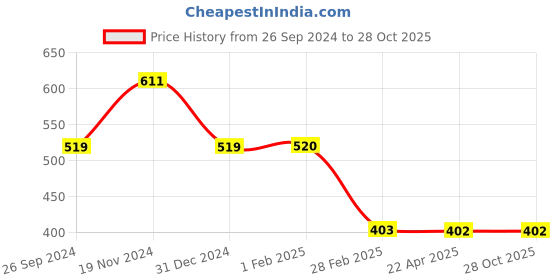 tatacliq.com Clovia Purple Regular Fit Tights clovia Price History Graph from 26 Sep 2024 to 27 Oct 2025