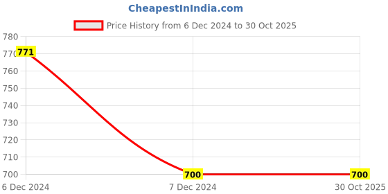 tatacliq.com Clovia Purple Robe clovia Price History Graph from 6 Dec 2024 to 30 Oct 2025