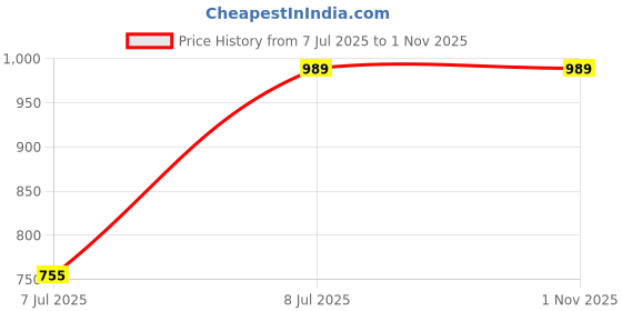 tatacliq.com Clovia Purple Satin Printed Short Night Dress & Robe Set clovia Price History Graph from 7 Jul 2025 to 1 Nov 2025