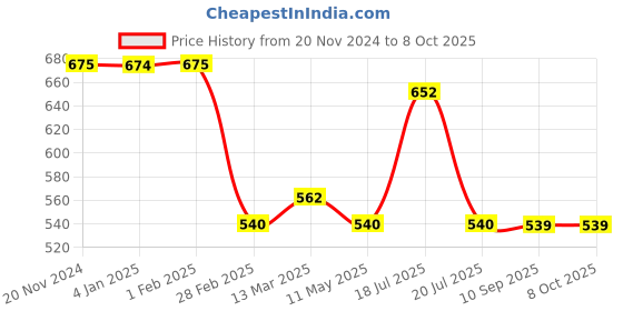 tatacliq.com Clovia Purple Self Pattern Robe clovia Price History Graph from 20 Nov 2024 to 7 Oct 2025
