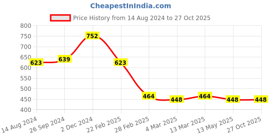 tatacliq.com Clovia Purple Slim Fit Tights clovia Price History Graph from 14 Aug 2024 to 27 Oct 2025