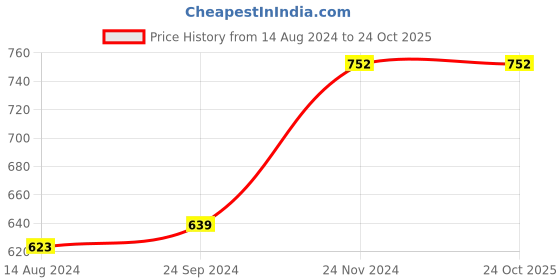 tatacliq.com Clovia Purple Slim Fit Tights clovia Price History Graph from 14 Aug 2024 to 23 Oct 2025