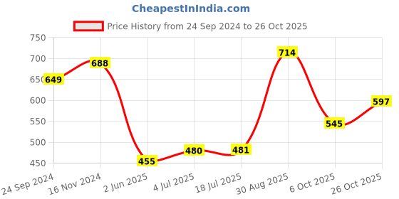tatacliq.com Clovia Purple Slim Fit Tights clovia Price History Graph from 24 Sep 2024 to 26 Oct 2025