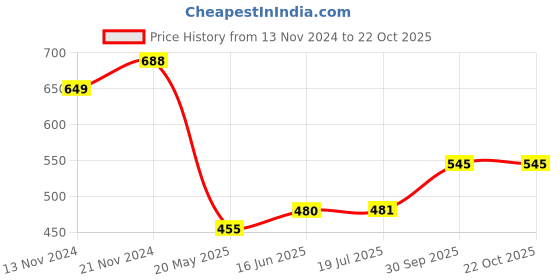 tatacliq.com Clovia Purple Slim Fit Tights clovia Price History Graph from 13 Nov 2024 to 22 Oct 2025