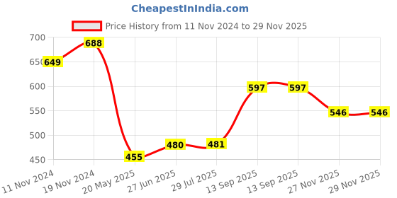 tatacliq.com Clovia Purple Slim Fit Tights clovia Price History Graph from 11 Nov 2024 to 28 Nov 2025