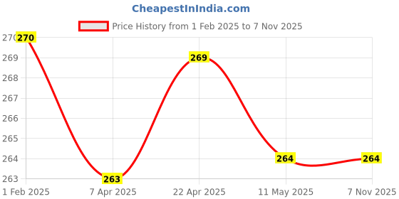 tatacliq.com Clovia Purple Solid Bra clovia Price History Graph from 1 Feb 2025 to 6 Nov 2025