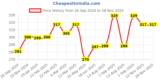 tatacliq.com Clovia Purple Solid Seamless Bra clovia Price History Graph from 26 Sep 2024 to 28 Nov 2025
