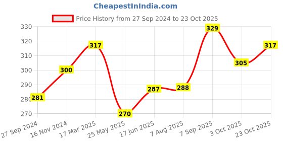 tatacliq.com Clovia Purple Solid Seamless Bra clovia Price History Graph from 27 Sep 2024 to 23 Oct 2025