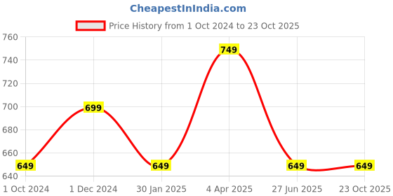 tatacliq.com Clovia Purple Sports Bra clovia Price History Graph from 1 Oct 2024 to 23 Oct 2025