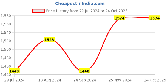 tatacliq.com Clovia Purple Sports Bra & Tights Set clovia Price History Graph from 29 Jul 2024 to 24 Oct 2025
