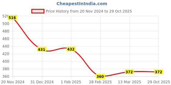 tatacliq.com Clovia Purple Striped Full Coverage Padded T-Shirt Bra clovia Price History Graph from 20 Nov 2024 to 29 Oct 2025