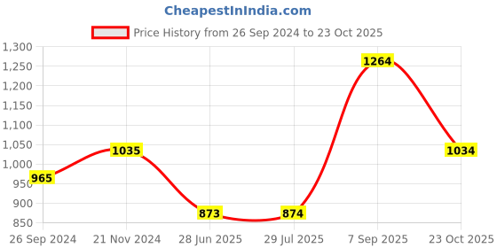 tatacliq.com Clovia Purple Striped Shirt Pyjama Set clovia Price History Graph from 26 Sep 2024 to 23 Oct 2025