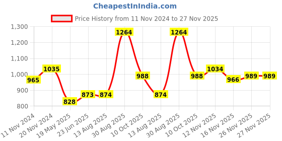 tatacliq.com Clovia Purple Striped Shirt Pyjama Set clovia Price History Graph from 11 Nov 2024 to 27 Nov 2025