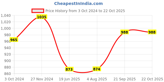 tatacliq.com Clovia Purple Striped Shirt Pyjama Set clovia Price History Graph from 3 Oct 2024 to 21 Oct 2025