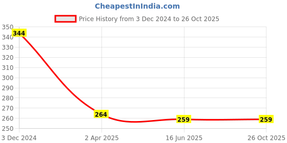 tatacliq.com Clovia Purple T-Shirt Bra With Transparent Strap clovia Price History Graph from 3 Dec 2024 to 26 Oct 2025