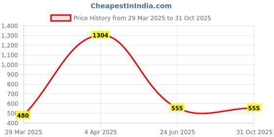 tatacliq.com Clovia Purple Under Wired Padded Balconette Bra clovia Price History Graph from 29 Mar 2025 to 31 Oct 2025