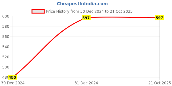 tatacliq.com Clovia Purple Under Wired Padded Full Coverage Bra clovia Price History Graph from 30 Dec 2024 to 20 Oct 2025