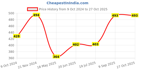 tatacliq.com Clovia Purple V-Neck Babydoll clovia Price History Graph from 9 Oct 2024 to 27 Oct 2025