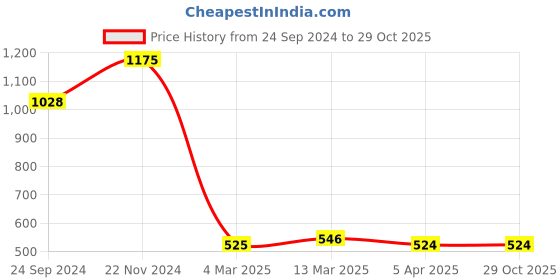 tatacliq.com Clovia Purple Yoga Pants clovia Price History Graph from 24 Sep 2024 to 28 Oct 2025