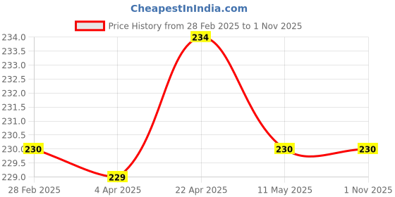 tatacliq.com Clovia Red & Black Checks Bikini Panty clovia Price History Graph from 28 Feb 2025 to 31 Oct 2025