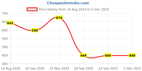 tatacliq.com Clovia Red & Black Cotton Hipster Panties - Pack Of 3 clovia Price History Graph from 14 Aug 2024 to 5 Dec 2025