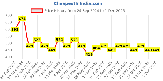 tatacliq.com Clovia Red & Black Cotton Hipster Panties - Pack Of 3 clovia Price History Graph from 24 Sep 2024 to 1 Dec 2025