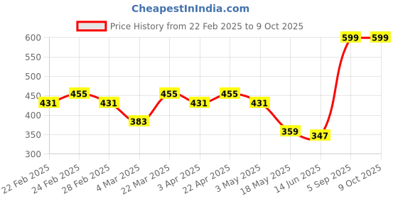 tatacliq.com Clovia Red & Black Full Coverage Everyday Bra (Pack Of 2) clovia Price History Graph from 22 Feb 2025 to 8 Oct 2025