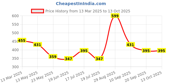 tatacliq.com Clovia Red & Black Full Coverage Everyday Bra (Pack Of 2) clovia Price History Graph from 13 Mar 2025 to 13 Oct 2025